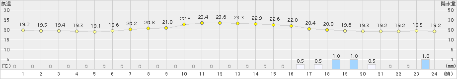 郡家(>2015年06月08日)のアメダスグラフ