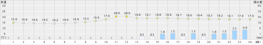 加計(>2015年06月08日)のアメダスグラフ