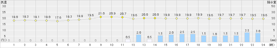 大竹(>2015年06月08日)のアメダスグラフ