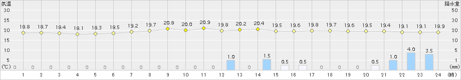 呉(>2015年06月08日)のアメダスグラフ