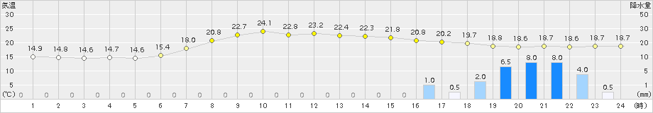 西郷(>2015年06月08日)のアメダスグラフ