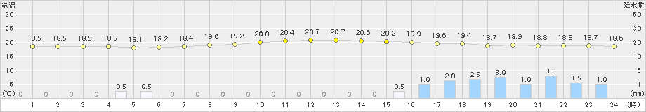 芦辺(>2015年06月08日)のアメダスグラフ