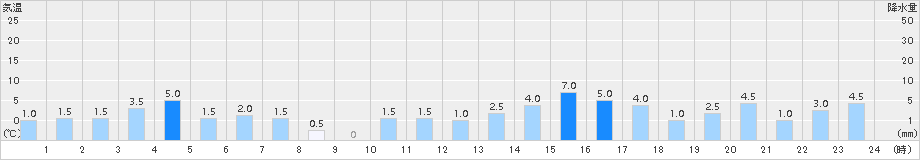 一勝地(>2015年06月08日)のアメダスグラフ