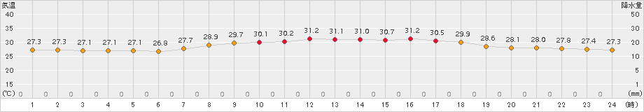 仲筋(>2015年06月08日)のアメダスグラフ