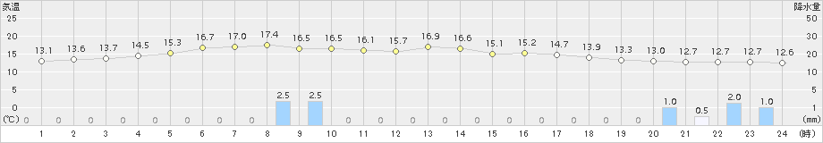 月形(>2015年06月09日)のアメダスグラフ