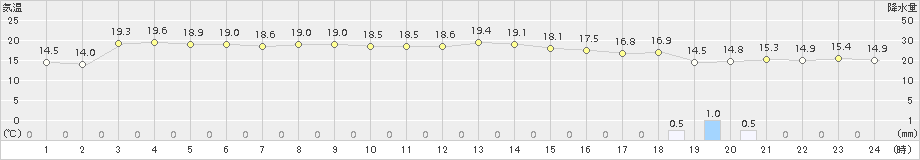 神恵内(>2015年06月09日)のアメダスグラフ