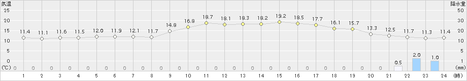 紋別(>2015年06月09日)のアメダスグラフ