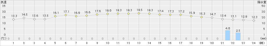 遠軽(>2015年06月09日)のアメダスグラフ