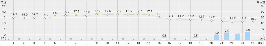 網走(>2015年06月09日)のアメダスグラフ