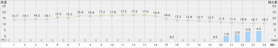 美幌(>2015年06月09日)のアメダスグラフ