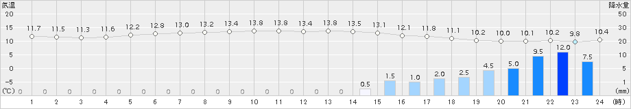 厚床(>2015年06月09日)のアメダスグラフ