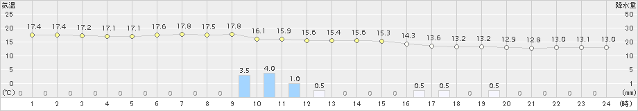 新和(>2015年06月09日)のアメダスグラフ