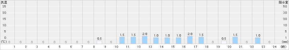 知内(>2015年06月09日)のアメダスグラフ