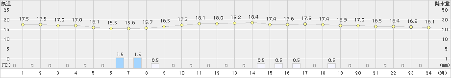 脇神(>2015年06月09日)のアメダスグラフ