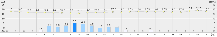 住田(>2015年06月09日)のアメダスグラフ