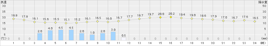 白石(>2015年06月09日)のアメダスグラフ