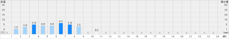柿岡(>2015年06月09日)のアメダスグラフ