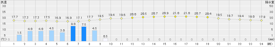 鉾田(>2015年06月09日)のアメダスグラフ