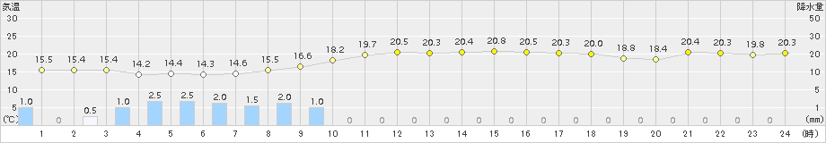 黒磯(>2015年06月09日)のアメダスグラフ