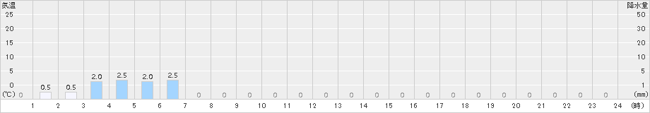 片品(>2015年06月09日)のアメダスグラフ