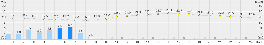 さいたま(>2015年06月09日)のアメダスグラフ