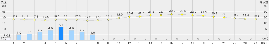 越谷(>2015年06月09日)のアメダスグラフ