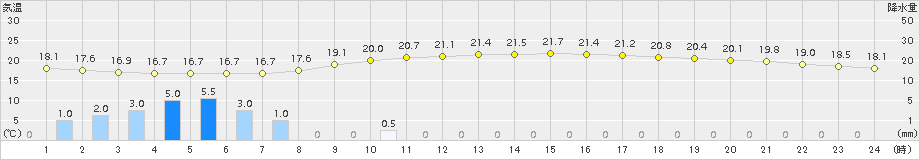 八王子(>2015年06月09日)のアメダスグラフ