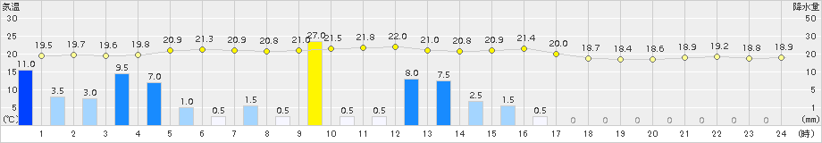 神津島(>2015年06月09日)のアメダスグラフ