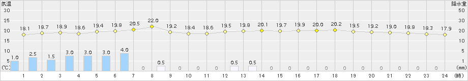 牛久(>2015年06月09日)のアメダスグラフ