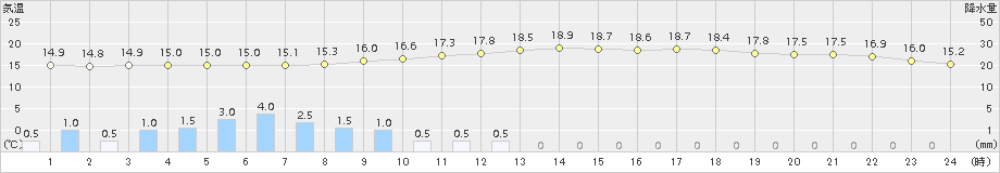 南木曽(>2015年06月09日)のアメダスグラフ