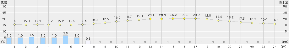 勝沼(>2015年06月09日)のアメダスグラフ