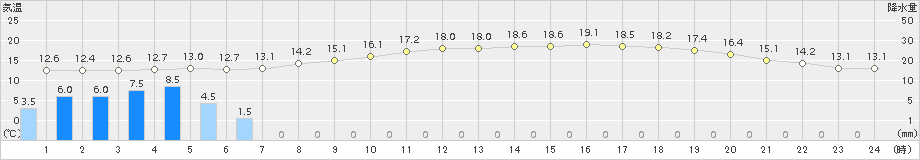 山中(>2015年06月09日)のアメダスグラフ