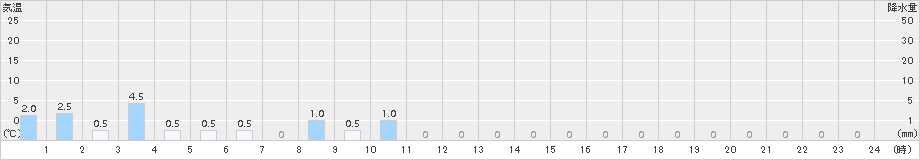 掛川(>2015年06月09日)のアメダスグラフ