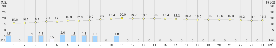 稲武(>2015年06月09日)のアメダスグラフ