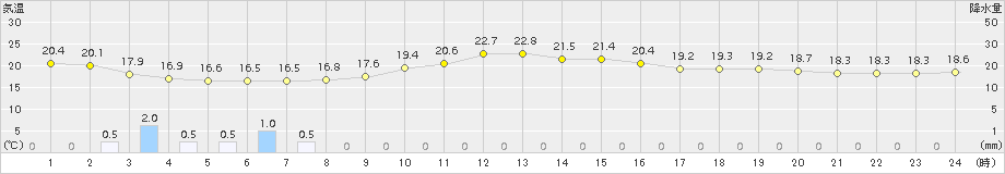 新津(>2015年06月09日)のアメダスグラフ