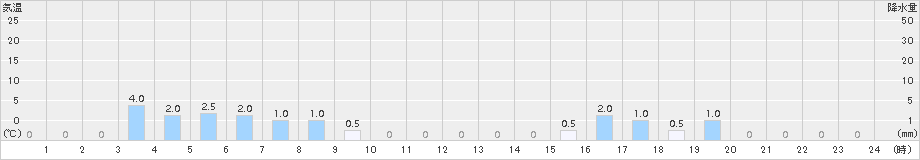 赤谷(>2015年06月09日)のアメダスグラフ