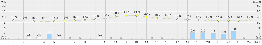 安塚(>2015年06月09日)のアメダスグラフ