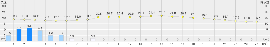能勢(>2015年06月09日)のアメダスグラフ