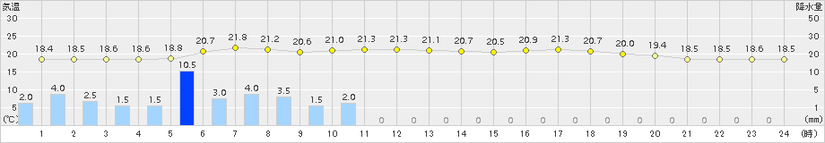 かつらぎ(>2015年06月09日)のアメダスグラフ