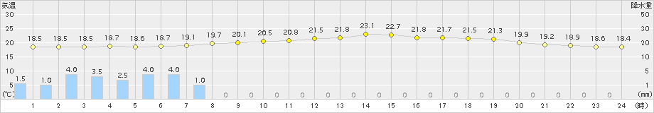 院内(>2015年06月09日)のアメダスグラフ