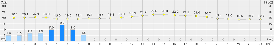 玖珠(>2015年06月09日)のアメダスグラフ