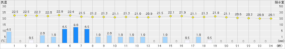 八代(>2015年06月09日)のアメダスグラフ