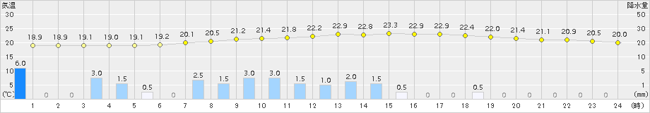 神門(>2015年06月09日)のアメダスグラフ