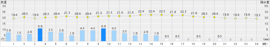 西米良(>2015年06月09日)のアメダスグラフ