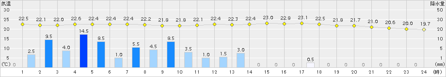 加久藤(>2015年06月09日)のアメダスグラフ