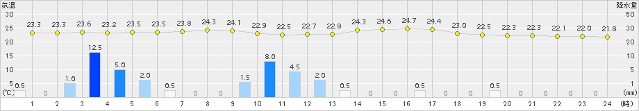 西都(>2015年06月09日)のアメダスグラフ