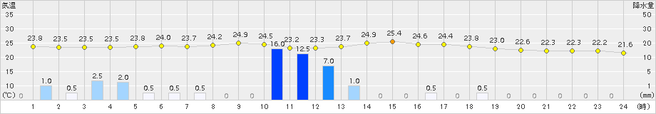 宮崎(>2015年06月09日)のアメダスグラフ