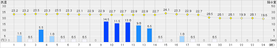 都城(>2015年06月09日)のアメダスグラフ