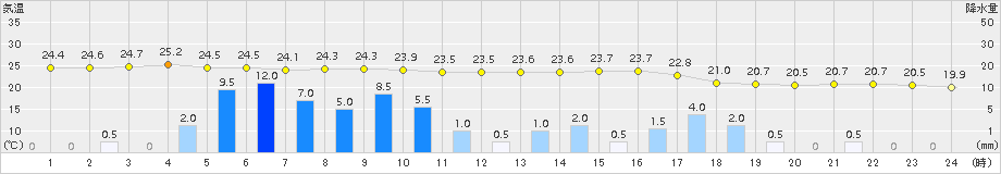 串間(>2015年06月09日)のアメダスグラフ