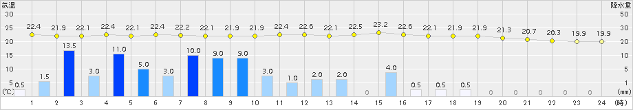 大口(>2015年06月09日)のアメダスグラフ